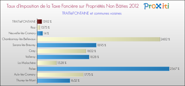 Taux d'imposition de la taxe foncière sur les immeubles et terrains non batis 2012 pour TRAITIéFONTAINE et les communes proches Comparaison des taux d'imposition de la taxe foncière sur les immeubles et terrains non batis 2012 pour TRAITIéFONTAINE et les communes voisines