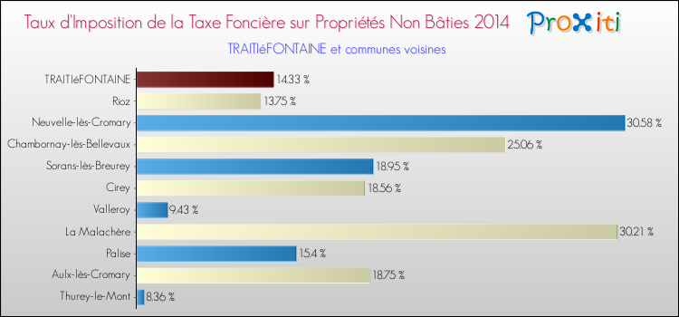 Taux d'imposition de la taxe foncière sur les immeubles et terrains non batis 2014 pour TRAITIéFONTAINE et les communes proches Comparaison des taux d'imposition de la taxe foncière sur les immeubles et terrains non batis 2014 pour TRAITIéFONTAINE et les communes voisines