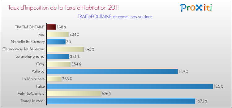Taux d'imposition de la taxe d'habitation 2011 pour TRAITIéFONTAINE et les communes proches Comparaison des taux d'imposition de la taxe d'habitation 2011 pour TRAITIéFONTAINE et les communes voisines