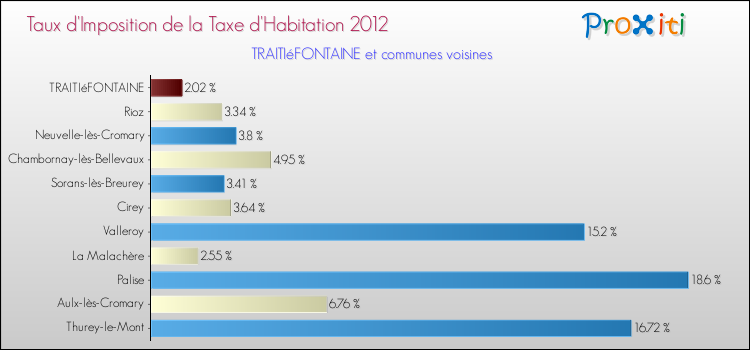 Taux d'imposition de la taxe d'habitation 2012 pour TRAITIéFONTAINE et les communes proches Comparaison des taux d'imposition de la taxe d'habitation 2012 pour TRAITIéFONTAINE et les communes voisines