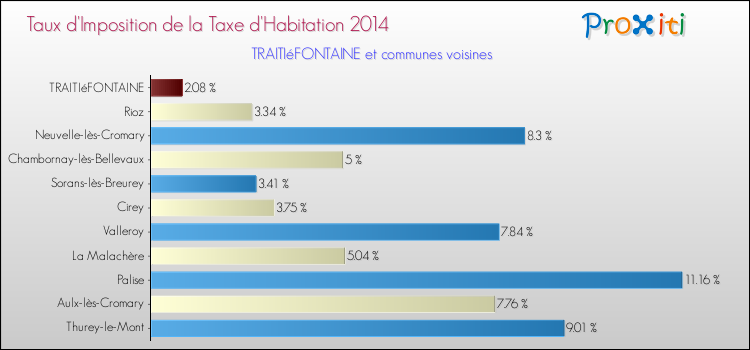 Taux d'imposition de la taxe d'habitation 2014 pour TRAITIéFONTAINE et les communes proches Comparaison des taux d'imposition de la taxe d'habitation 2014 pour TRAITIéFONTAINE et les communes voisines