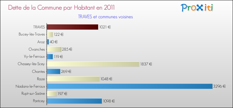Dette par habitant de la commune en 2011 pour TRAVES et les communes proches Comparaison de la dette par habitant de la commune en 2011 pour TRAVES et les communes voisines
