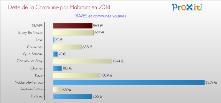 Dette par habitant de la commune en 2014 pour TRAVES et les communes proches Comparaison de la dette par habitant de la commune en 2014 pour TRAVES et les communes voisines