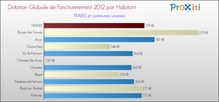 Montant des dotations globales de fonctionnement DGF par Habitant pour TRAVES et les communes proches Comparaison des des dotations globales de fonctionnement DGF par habitant pour TRAVES et les communes voisines