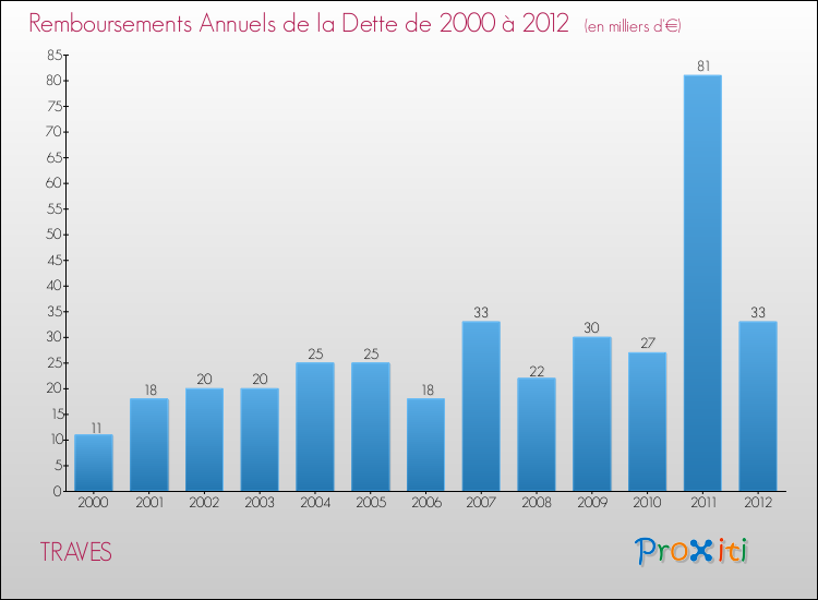 Evolution de l'annuité de la dette pour la commune de TRAVES de 2000 à 2012 Annuités de la dette pour TRAVES de 2000 à 2012