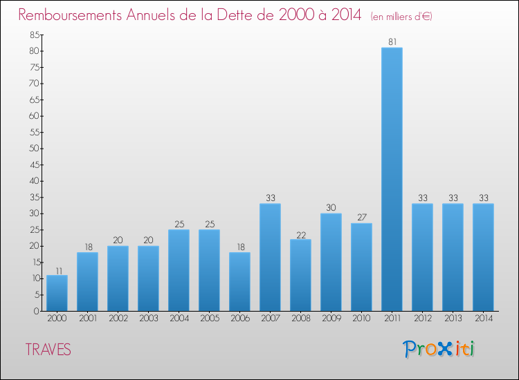Evolution de l'annuité de la dette pour la commune de TRAVES de 2000 à 2014 Annuités de la dette pour TRAVES de 2000 à 2014