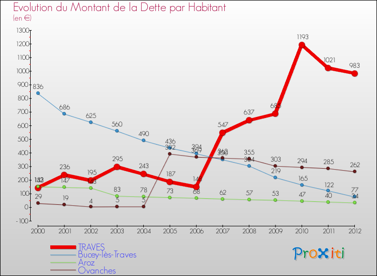 Evolution de la dette par habitant pour la commune de TRAVES et les communes proches de 2000 à 2012 Comparaison de la dette par habitant pour TRAVES et les communes voisines de 2000 à 2012
