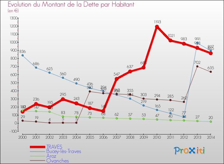 Evolution de la dette par habitant pour la commune de TRAVES et les communes proches de 2000 à 2014 Comparaison de la dette par habitant pour TRAVES et les communes voisines de 2000 à 2014