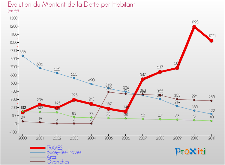Evolution de la dette par habitant pour la commune de TRAVES et les communes proches Comparaison de la dette par habitant pour TRAVES et les communes voisines