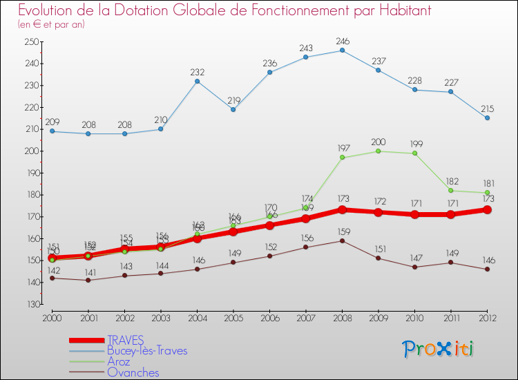 Evolution et montant de la dotation globale de fonctionnement par Habitant pour TRAVES et les communes proches Comparaison des dotations globales de fonctionnement par habitant pour TRAVES et les communes voisines