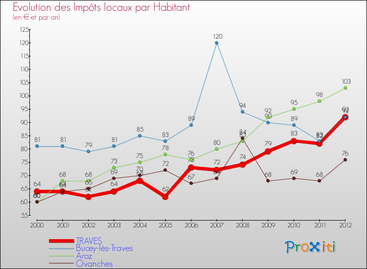 Evolution et montant des impôts locaux par Habitant pour TRAVES et les communes proches Comparaison des impôts locaux par habitant pour TRAVES et les communes voisines