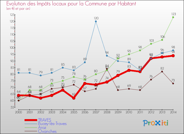 Evolution et montant des impôts locaux par Habitant pour TRAVES et les communes proches de 2000 à 2014 Comparaison des impôts locaux par habitant pour TRAVES et les communes voisines de 2000 à 2014