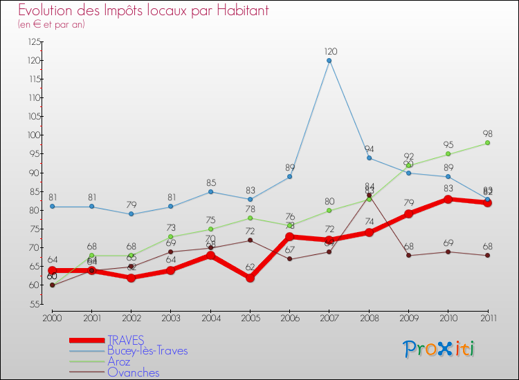 Evolution et montant des impôts locaux par Habitant pour TRAVES et les communes proches Comparaison des impôts locaux par habitant pour TRAVES et les communes voisines