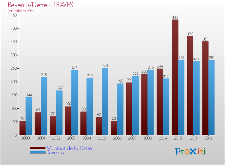 Evolution comparée de la dette et des revenus pour la commune de TRAVES de 2000 à 2012 Comparaison de la dette et des revenus pour TRAVES de 2000 à 2012