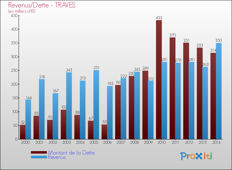 Evolution comparée de la dette et des revenus pour la commune de TRAVES de 2000 à 2014 Comparaison de la dette et des revenus pour TRAVES de 2000 à 2014