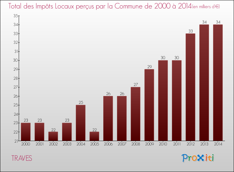 Evolution des Impôts Locaux pour la commune de TRAVES de 2000 à 2014 Evolution des Impôts Locaux pour TRAVES de 2000 à 2014