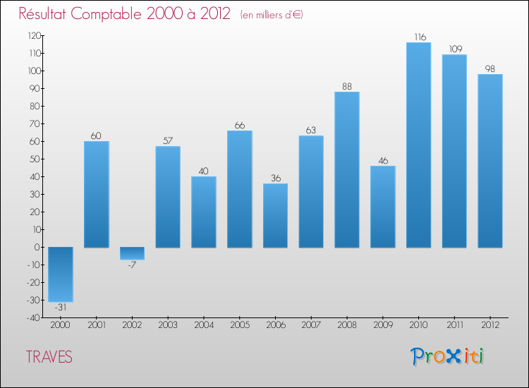 Evolution du résultat comptable pour la commune de TRAVES de 2000 à 2012 Evolution du résultat comptable pour TRAVES de 2000 à 2012
