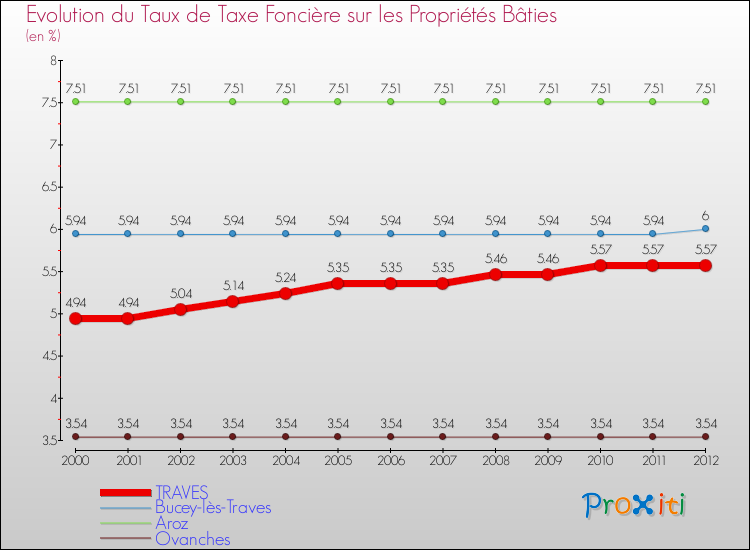 Evolution du taux de la taxe foncière sur le bati pour TRAVES et les communes proches de 2000 à 2012 Comparaison des taux de taxe foncière sur le bati pour TRAVES et les communes voisines de 2000 à 2012