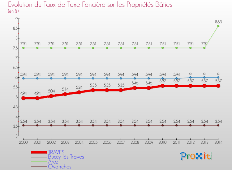 Evolution du taux de la taxe foncière sur le bati pour TRAVES et les communes proches de 2000 à 2014 Comparaison des taux de taxe foncière sur le bati pour TRAVES et les communes voisines de 2000 à 2014