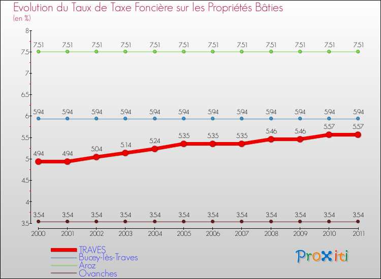 Evolution du taux de la taxe foncière sur le bati pour TRAVES et les communes proches Comparaison des taux de taxe foncière sur le bati pour TRAVES et les communes voisines