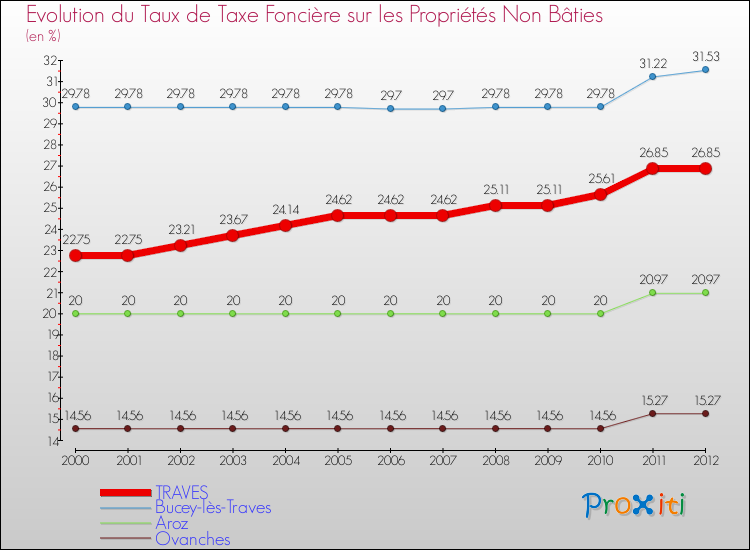 Evolution du taux de la taxe foncière sur les immeubles et terrains non batis pour TRAVES et les communes proches de 2000 à 2012 Comparaison des taux de la taxe foncière sur les immeubles et terrains non batis pour TRAVES et les communes voisines de 2000 à 2012