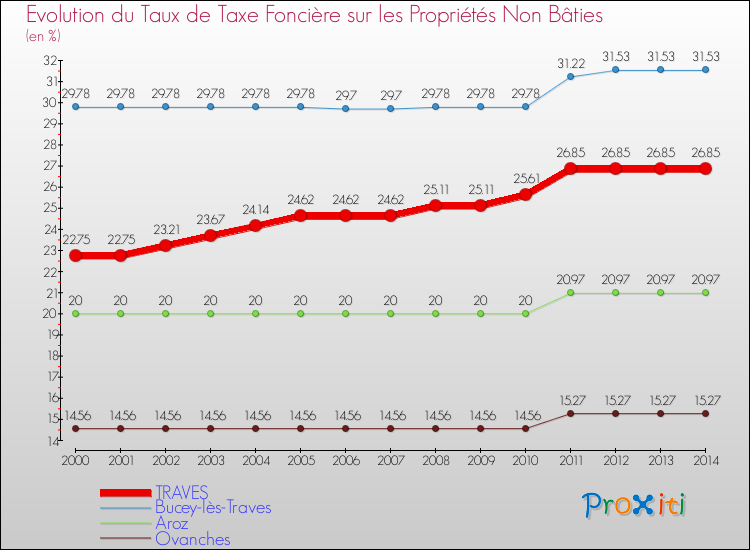 Evolution du taux de la taxe foncière sur les immeubles et terrains non batis pour TRAVES et les communes proches de 2000 à 2014 Comparaison des taux de la taxe foncière sur les immeubles et terrains non batis pour TRAVES et les communes voisines de 2000 à 2014