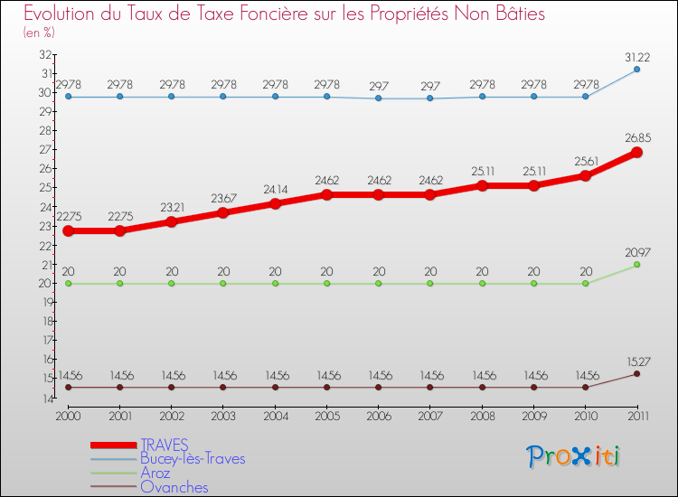 Evolution du taux de la taxe foncière sur les immeubles et terrains non batis pour TRAVES et les communes proches Comparaison des taux de la taxe foncière sur les immeubles et terrains non batis pour TRAVES et les communes voisines