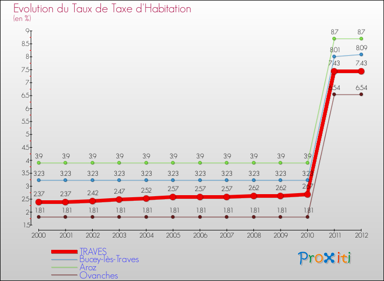 Evolution du taux de la taxe d'habitation pour TRAVES et les communes proches Comparaison des taux de la taxe d'habitation pour TRAVES et les communes voisines