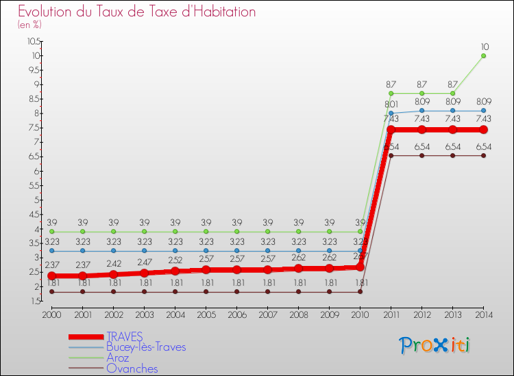 Evolution du taux de la taxe d'habitation pour TRAVES et les communes proches de 2000 à 2014 Comparaison des taux de la taxe d'habitation pour TRAVES et les communes voisines de 2000 à 2014
