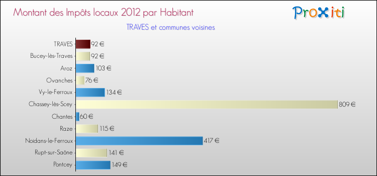 Montant des impôts locaux par Habitant pour TRAVES et les communes proches Comparaison des impôts locaux par habitant pour TRAVES et les communes voisines