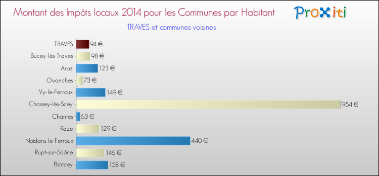 Montant des impôts locaux par Habitant pour TRAVES et les communes proches en 2014 Comparaison des impôts locaux par habitant pour TRAVES et les communes voisines en 2014