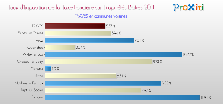 Taux d'imposition de la taxe foncière sur le bati 2011 pour TRAVES et les communes proches Comparaison des taux d'imposition de la taxe foncière sur le bati 2011 pour TRAVES et les communes voisines