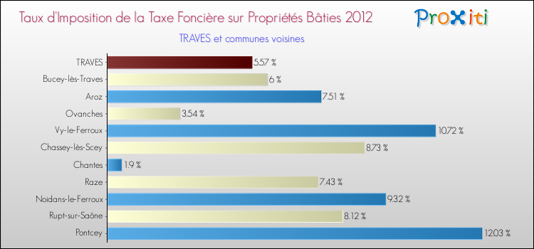 Taux d'imposition de la taxe foncière sur le bati 2012 pour TRAVES et les communes proches Comparaison des taux d'imposition de la taxe foncière sur le bati 2012 pour TRAVES et les communes voisines