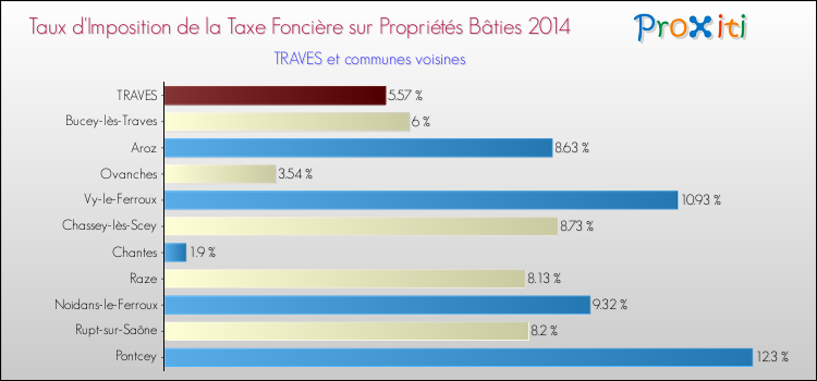 Taux d'imposition de la taxe foncière sur le bati 2014 pour TRAVES et les communes proches Comparaison des taux d'imposition de la taxe foncière sur le bati 2014 pour TRAVES et les communes voisines