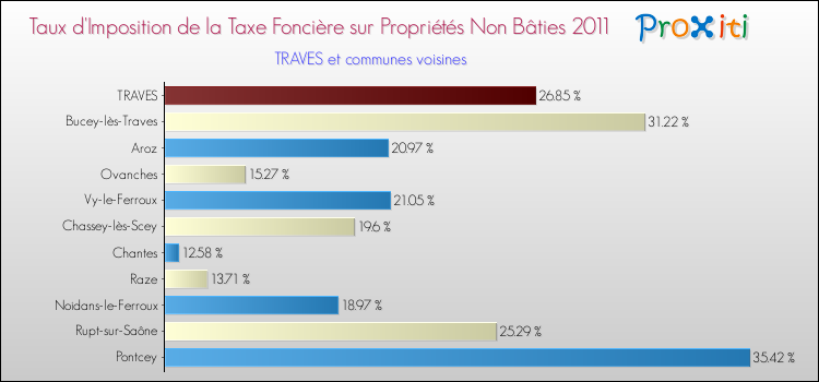Taux d'imposition de la taxe foncière sur les immeubles et terrains non batis 2011 pour TRAVES et les communes proches Comparaison des taux d'imposition de la taxe foncière sur les immeubles et terrains non batis 2011 pour TRAVES et les communes voisines