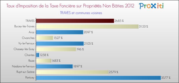 Taux d'imposition de la taxe foncière sur les immeubles et terrains non batis 2012 pour TRAVES et les communes proches Comparaison des taux d'imposition de la taxe foncière sur les immeubles et terrains non batis 2012 pour TRAVES et les communes voisines