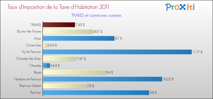 Taux d'imposition de la taxe d'habitation 2011 pour TRAVES et les communes proches Comparaison des taux d'imposition de la taxe d'habitation 2011 pour TRAVES et les communes voisines