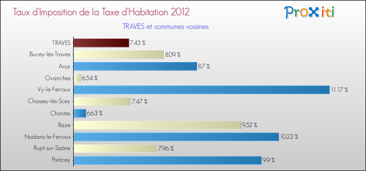 Taux d'imposition de la taxe d'habitation 2012 pour TRAVES et les communes proches Comparaison des taux d'imposition de la taxe d'habitation 2012 pour TRAVES et les communes voisines