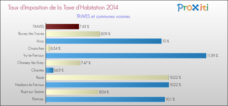 Taux d'imposition de la taxe d'habitation 2014 pour TRAVES et les communes proches Comparaison des taux d'imposition de la taxe d'habitation 2014 pour TRAVES et les communes voisines