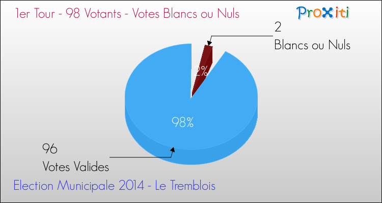 Votes blancs ou nuls au 1er Tour des Elections Municipales 2014 de la commune de Le Tremblois Elections Municipales 2014 - Votes blancs ou nuls au 1er Tour pour la commune de Le Tremblois