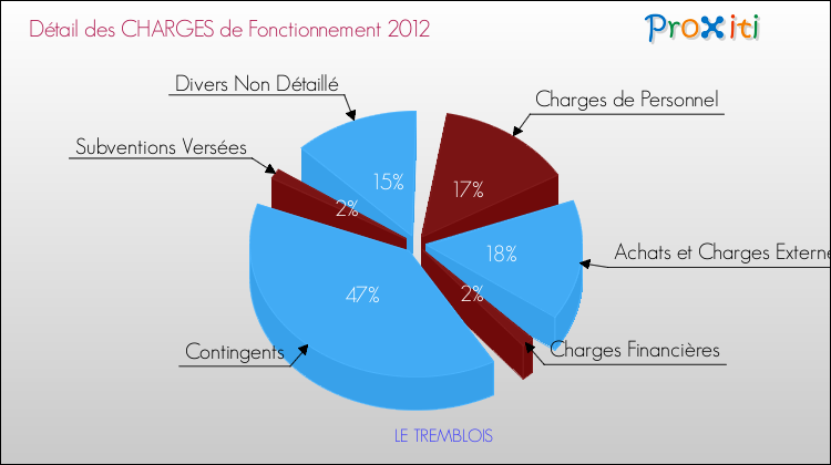 Décomposition des Charges de Fonctionnement 2012 de la commune de LE TREMBLOIS Charges de Fonctionnement 2012 pour la commune de LE TREMBLOIS