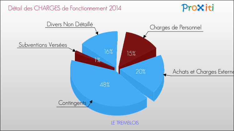 Décomposition des Charges de Fonctionnement 2014 de la commune de LE TREMBLOIS Charges de Fonctionnement 2014 pour la commune de LE TREMBLOIS