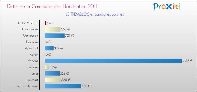 Dette par habitant de la commune en 2011 pour LE TREMBLOIS et les communes proches Comparaison de la dette par habitant de la commune en 2011 pour LE TREMBLOIS et les communes voisines