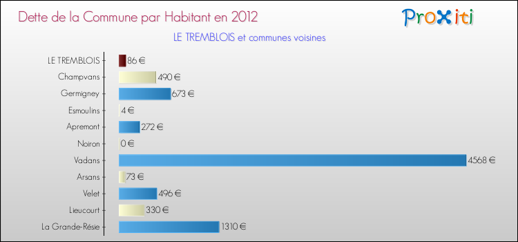 Dette par habitant de la commune en 2012 pour LE TREMBLOIS et les communes proches Comparaison de la dette par habitant de la commune en 2012 pour LE TREMBLOIS et les communes voisines