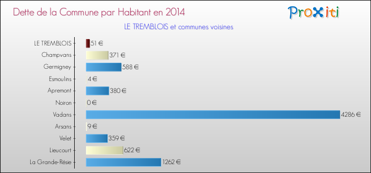 Dette par habitant de la commune en 2014 pour LE TREMBLOIS et les communes proches Comparaison de la dette par habitant de la commune en 2014 pour LE TREMBLOIS et les communes voisines