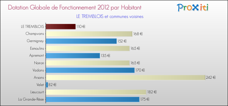 Montant des dotations globales de fonctionnement DGF par Habitant pour LE TREMBLOIS et les communes proches Comparaison des des dotations globales de fonctionnement DGF par habitant pour LE TREMBLOIS et les communes voisines