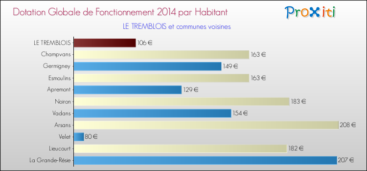 Montant des dotations globales de fonctionnement DGF par Habitant pour LE TREMBLOIS et les communes proches en 2014. Comparaison des des dotations globales de fonctionnement DGF par habitant pour LE TREMBLOIS et les communes voisines en 2014.