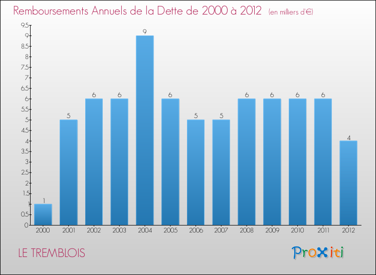 Evolution de l'annuité de la dette pour la commune de LE TREMBLOIS de 2000 à 2012 Annuités de la dette pour LE TREMBLOIS de 2000 à 2012