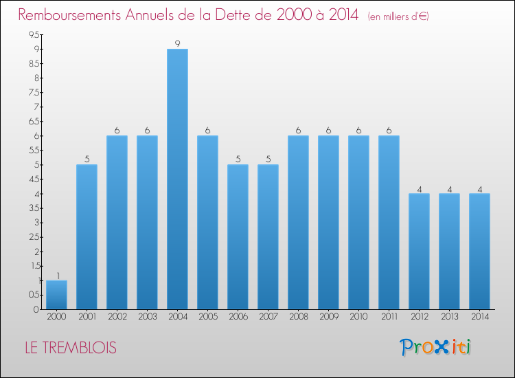 Evolution de l'annuité de la dette pour la commune de LE TREMBLOIS de 2000 à 2014 Annuités de la dette pour LE TREMBLOIS de 2000 à 2014