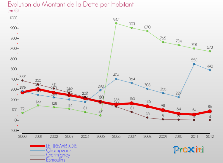 Evolution de la dette par habitant pour la commune de LE TREMBLOIS et les communes proches de 2000 à 2012 Comparaison de la dette par habitant pour LE TREMBLOIS et les communes voisines de 2000 à 2012